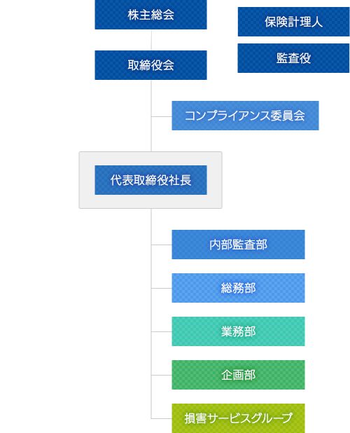 組織図です。上から株主総会、保険計理人、取締役会、監査役、コンプライアンス委員会、代表取締役社長、内部監査部、総務部、業務部、企画部、損害サービスグループがあります。